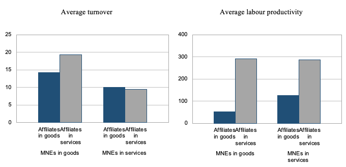 Figure 1. Foreign Affiliate Sales and Labour Productivity, by Main Activity