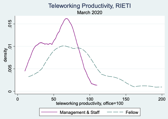 Figure 1. Distribution of Productivity at Home