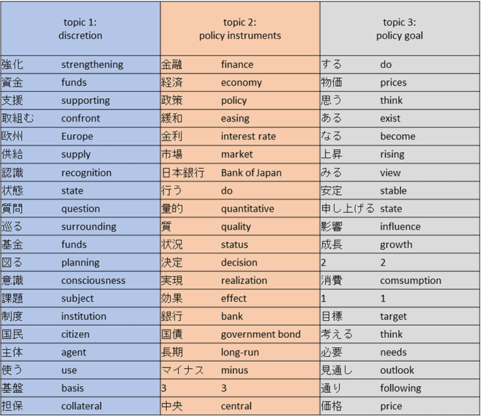 Table 1. Top 20 Highest Probability Words in Each Topic