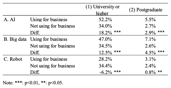 Table 1. Use of Automation Technologies and Education of Employees