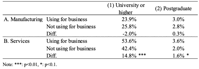 Table 2. Use of Robots and Education of Employees