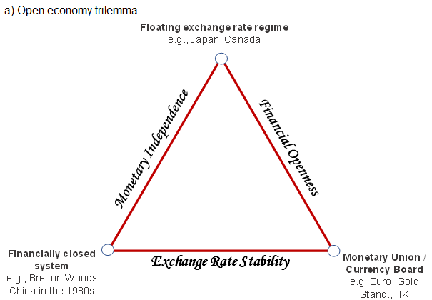 Figure 1. Open Economy Trilemma and the Political-Economy Trilemma a) Open economy trilemma