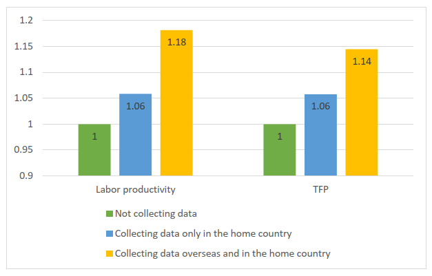 Figure 1. Productivity Comparison of Firms Grouped by Their Data Collection Activities