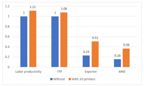 Figure 2. Productivity Comparison of Firms with and without 3D Printers