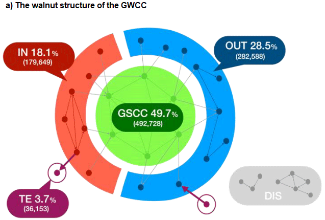 Figure 1. Japanese Supply Chain Structure in 2011 a) The walnut structure of the GWCC