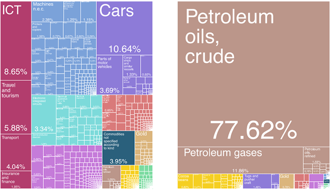 Figure 2. The TreeMap of Japanese Exports (left) and Nigerian Exports (right) in 2018