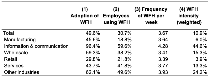 Table 1. Adoption and Intensity of WFH