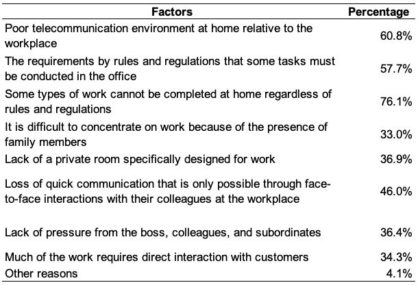 Table 2. Factors Affecting Adoption and Productivity of WFH