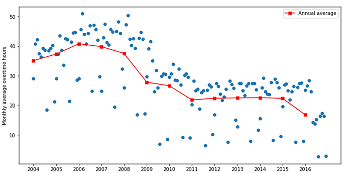 図1．月間平均残業時間の推移（2004年〜2016年）