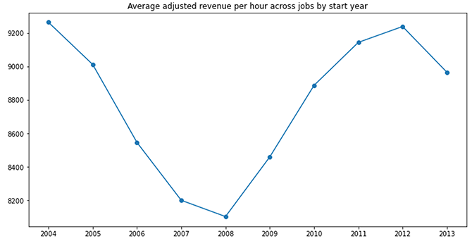 図2．生産性（1人あたり調整済収入）の推移（2004年～2013年）