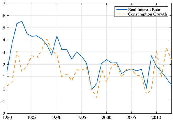 Figure 2. Real Interest Rate and Consumption Growth