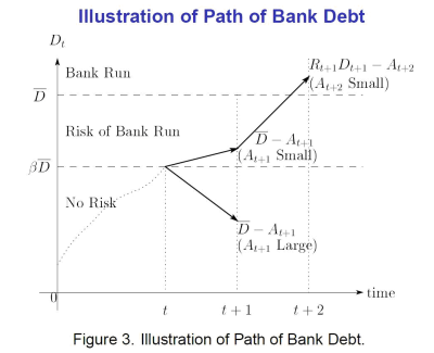 Figure 1: Illustration of Path of Bank Debt