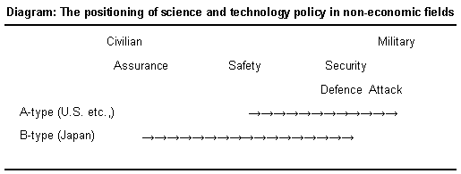 Diagram: The positioning of science and technology policy in non-economic fields