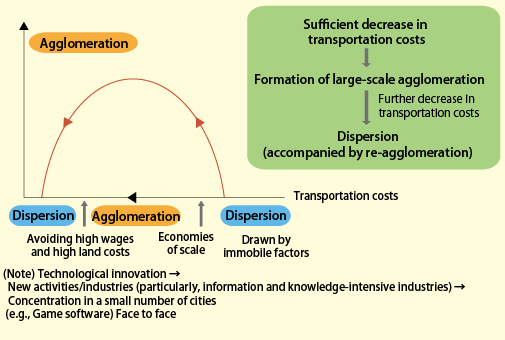 Figure 2: Inverted-U-shaped impact of declining transportation costs on agglomeration