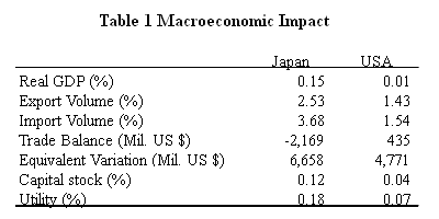 Table 1 Macroeconomic Impact
