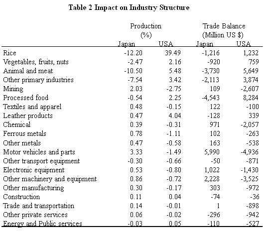 Table2 Impact on Industry Structure