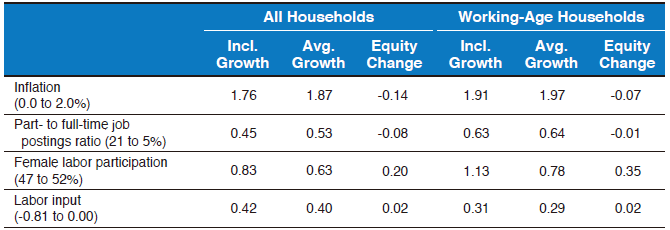 Table. Scenario Result Table, Inclusive Growth