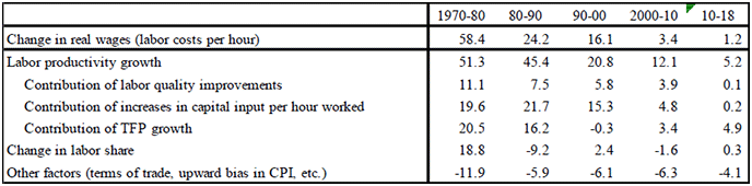 Rate of Change in Real Wages, Labor Productivity, and the Labor Share in Japan (%)