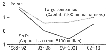 Figure 1: Degree of Contribution to Changes in Labor Productivity