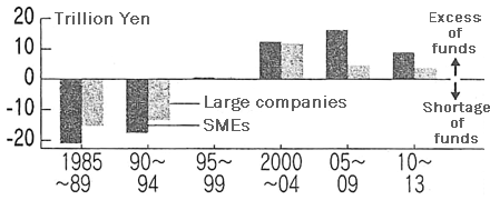 Figure 2: Excess or Shortage of Funds