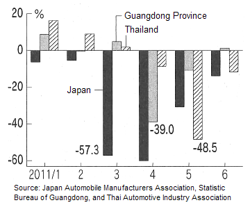 Figure: Annual Percentage Change in Monthly Automobile Production in Japan, China's Guangdong Province, and Thailand