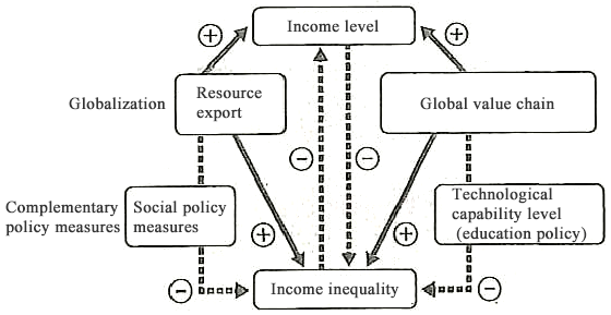 Figure: Impact of Globalization and Complementary Policy Measures on Income Level and Income Inequality