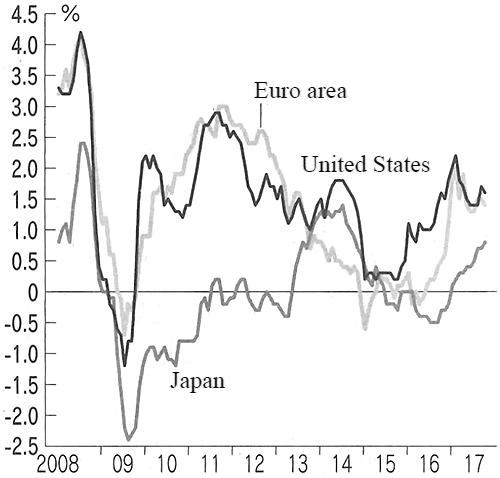 Figure: Inflation Rates in Japan, United States, and Europe