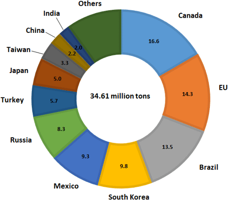Figure 1: Share of U.S. Steel Imports by Country/Region (2017) (%)