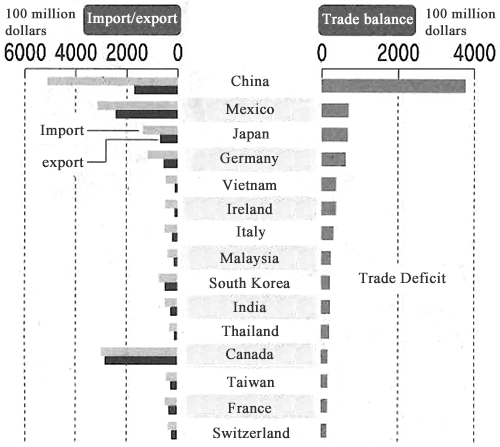 Figure：Top 15 Countries/regions in terms of Trade Deficit for the United States in 2017