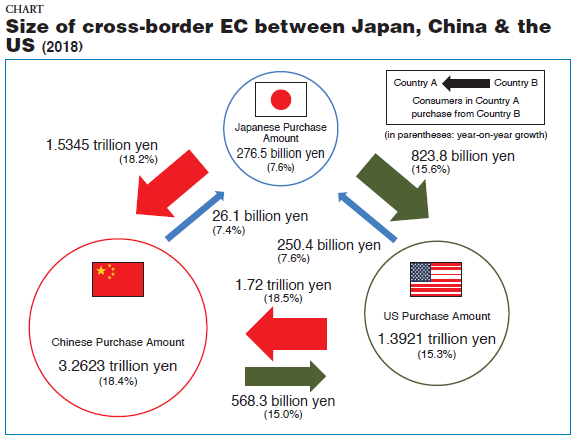 CHART. Size of Cross-border EC between Japan, China & the US (2018)