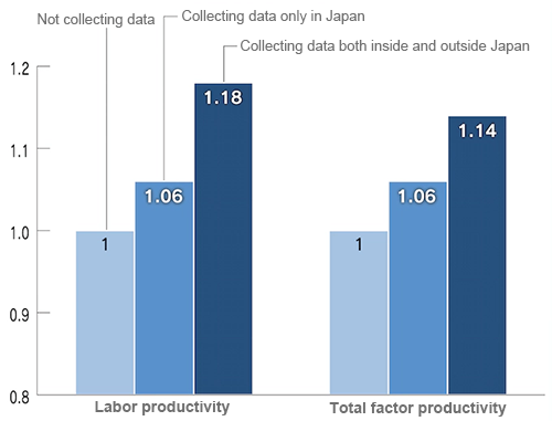 Japanese firms' data collection activity and the relative levels of productivity