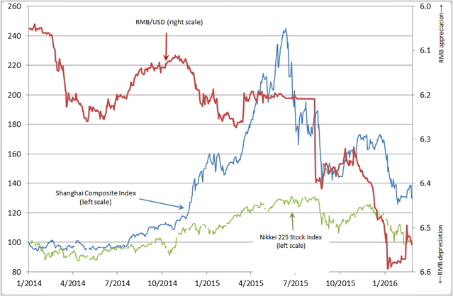 RMB/USD Exchange Rate and Stock Price Indexes in Japan and China