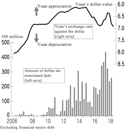 Figure: Dollar- yuan exchange rate and dollar-denominated corporate-sector debt in China