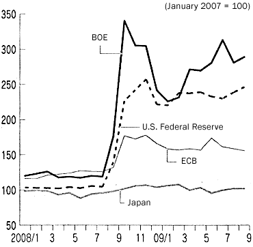 Changes in the Size of Major Central Banks' Balance Sheets