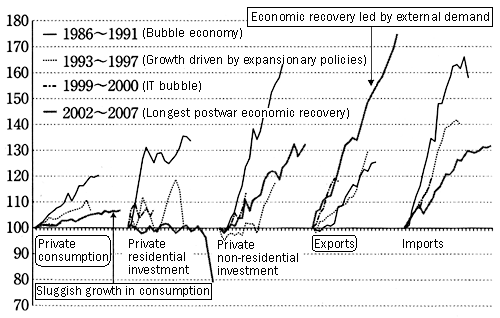 Figure 1: Recovery by type of demand for each growth period in Japan