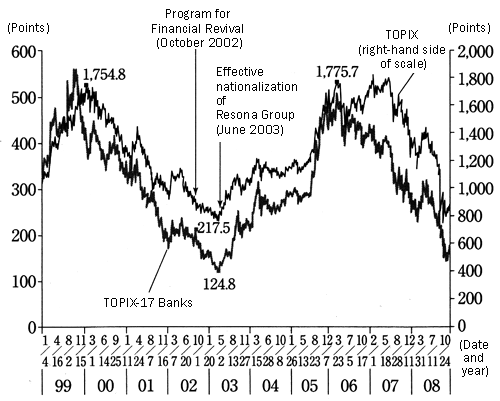 Figure 3: Changes in Japanese share prices since the late 1990s