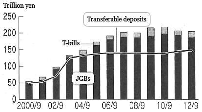 Figure 2: Liquid Deposits and Government Bonds Held by Financial Institutions for Small Businesses and Financial Institutions for Agriculture, Forestry and Fisheries