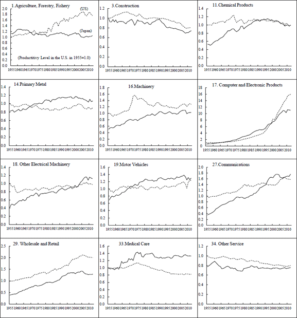Figure 2: Productivity Levels in Selected Industries during 1955-2012