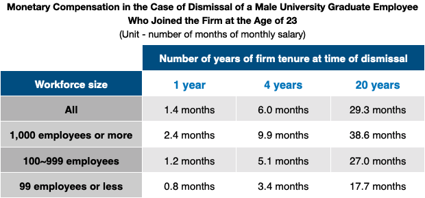 Monetary Compensation in the Case of Dismissal of a Male University Graduate Employee Who Joined the Firm at the Age of 23 (Unit - number of months of monthly salary)