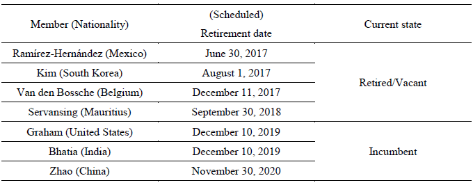 Table 2: AB Members' Terms of Office