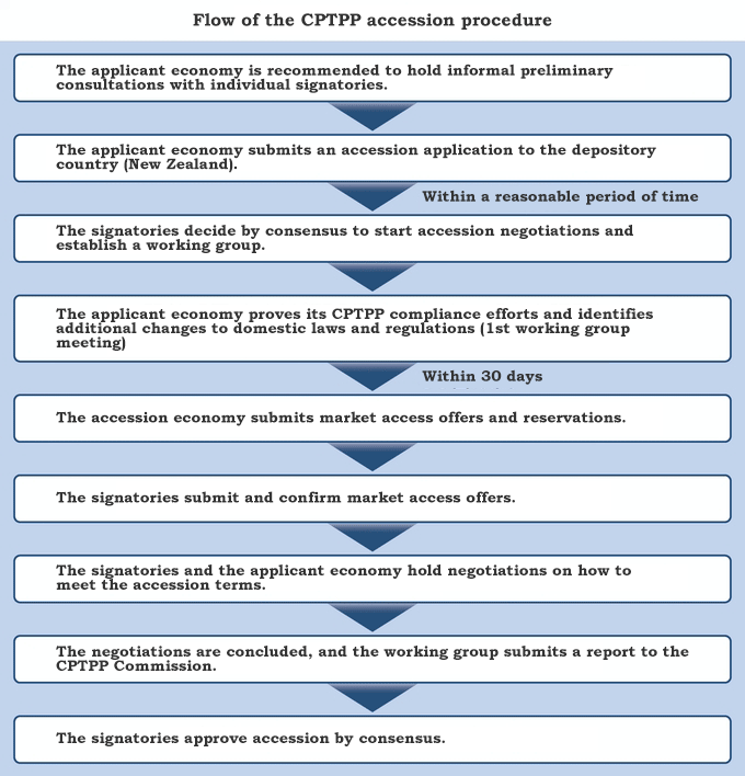 Flow of the CPTPP accession procedure