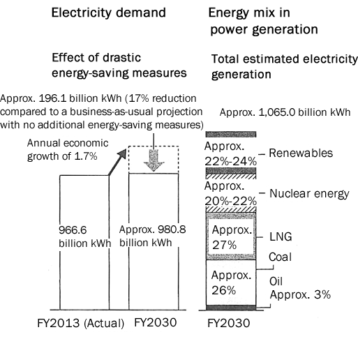 Figure: Government's Outlook for Energy Mix in FY2030