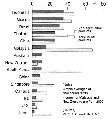 Figure: Average tariff rates for selected countries, 2010
