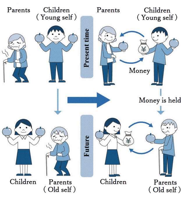 Figure: Through the Issuance of Money, Each Generation Voluntarily Supports its Parents.