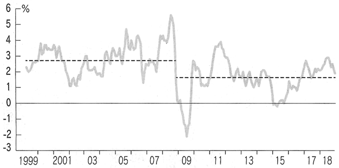 US Inflation Rates (Consumer Price Index; the dotted line indicates the average value before and after the financial crisis)