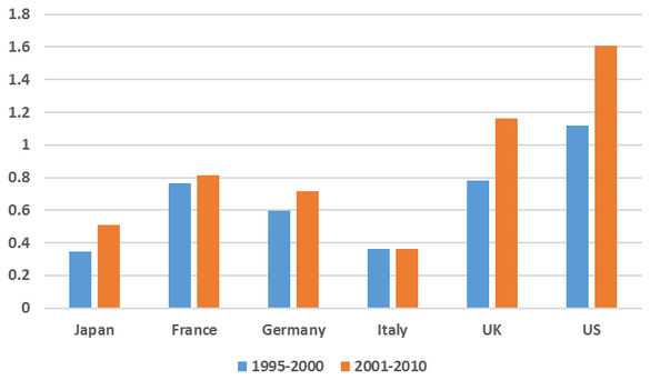 Figure 1. International Comparison of Ratio of Investment in Intangible Assets to Investment in Tangible Assets