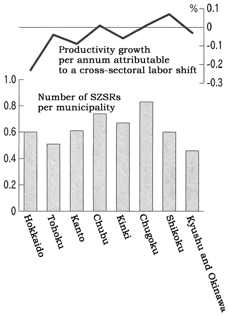 Figure: Productivity Growth and the Number of SZSRs per Municipality (2003-2009)