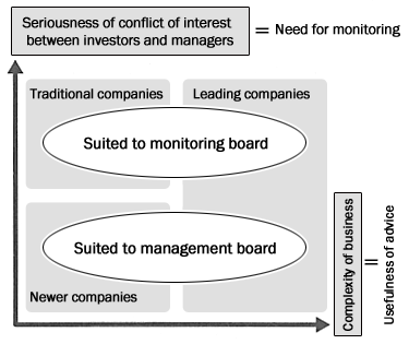 Figure: Company Characteristics and Role of The Board of Directors