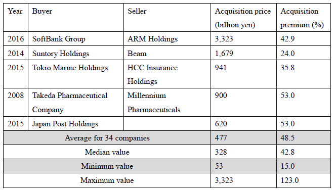 Figure: Examples of Large Overseas M&A and Acquisition Premiums