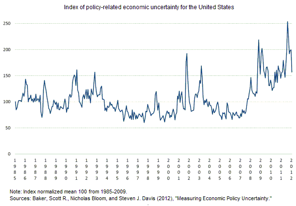 Figure: Major events and presidential elections generate higher "policy uncertainties"